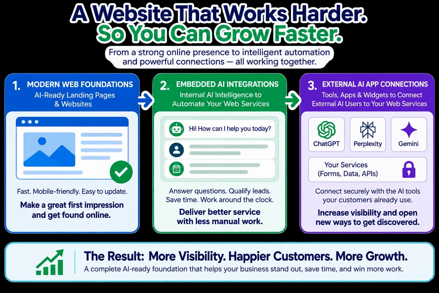 Three tiers of service: modern web foundations, embedded AI integrations, and external AI app connections